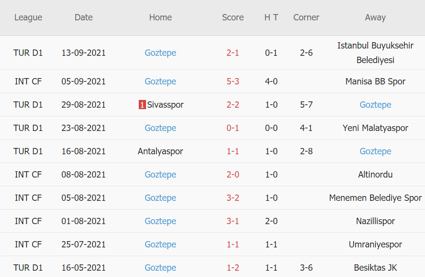 Thành tích gần đây của Goztepe Thành tích gần đây của Goztepe
