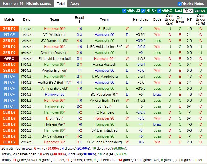 Thành tích gần đây của Hannover