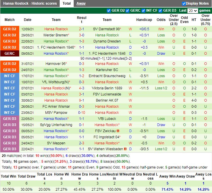 Thành tích gần đây của Hansa Rostock Thành tích gần đây của Hansa Rostock