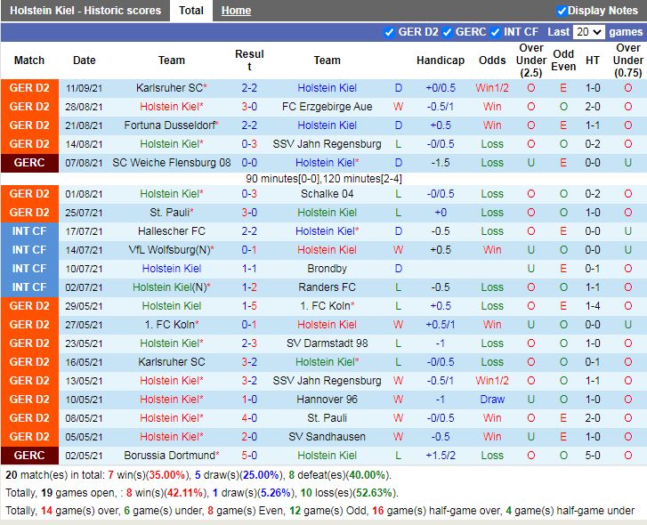 Thành tích gần đây của Holstein Kiel