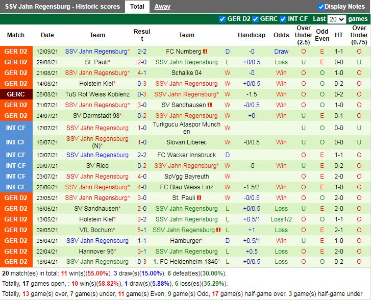 Thành tích gần đây của Jahn Regensburg