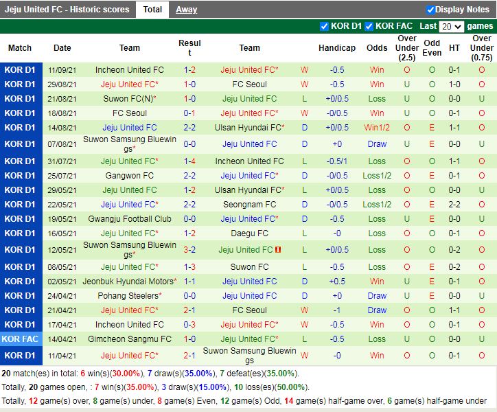 Thành tích gần đây của Jeju United
