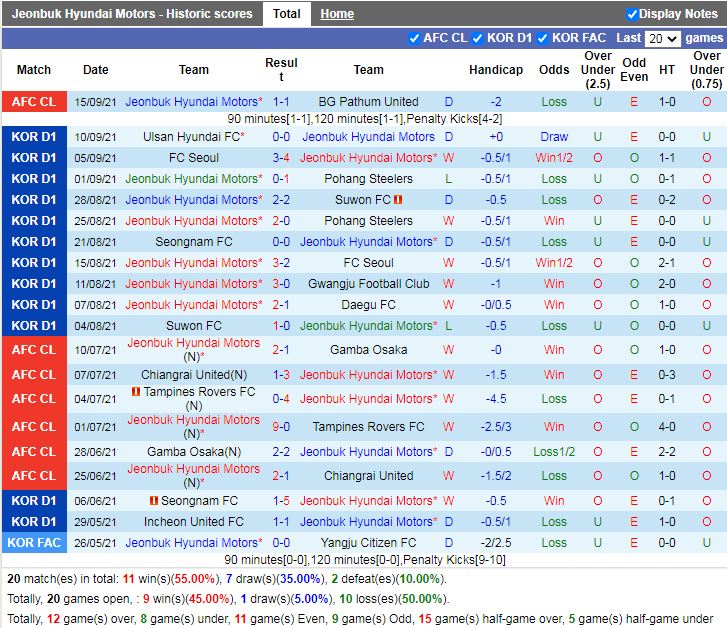 Thành tích gần đây của Jeonbuk