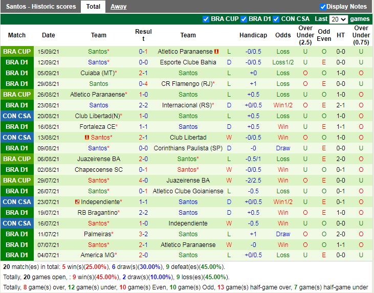 Thành tích gần đây của Santos