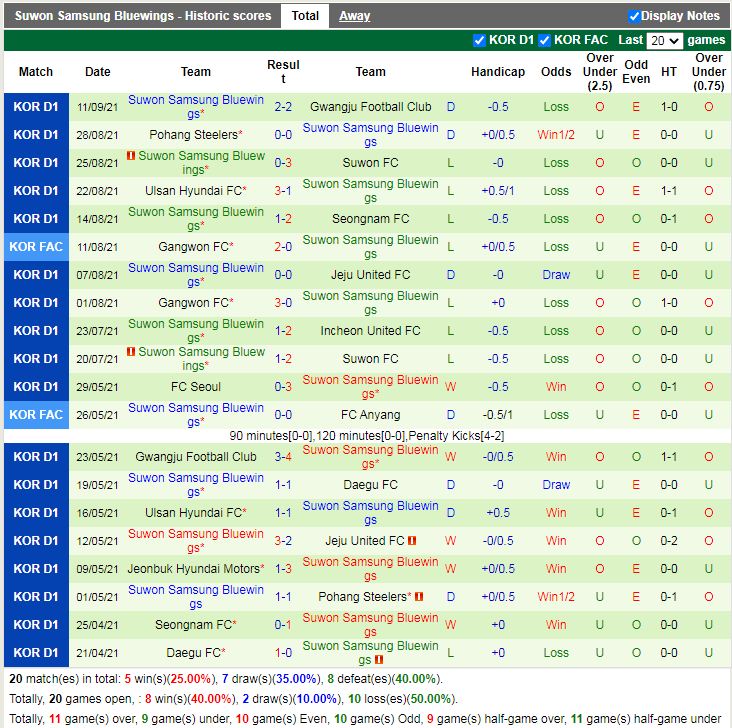 Thành tích gần đây của Suwon Bluewings