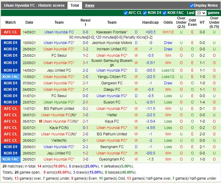 Thành tích gần đây của Ulsan Hyundai Thành tích gần đây của Ulsan Hyundai