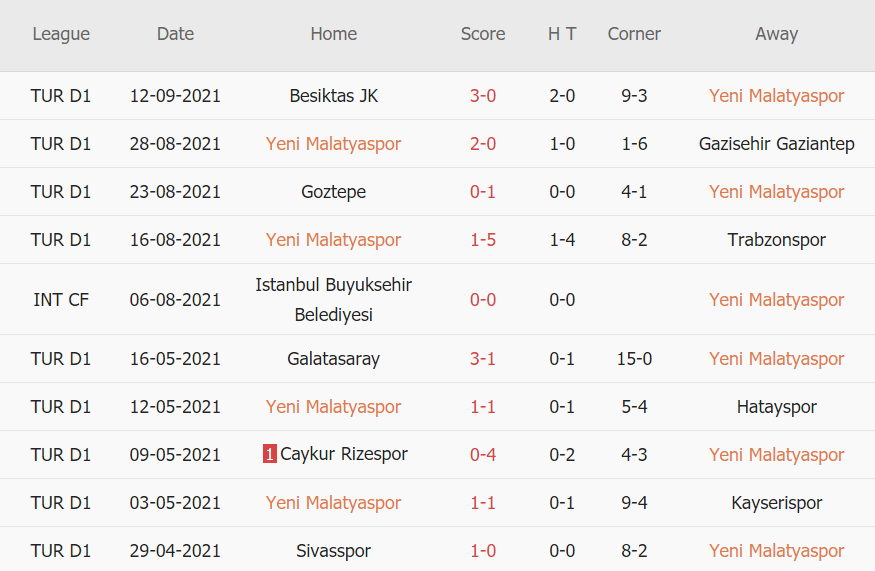 Thành tích gần đây của Yeni Malatyaspor