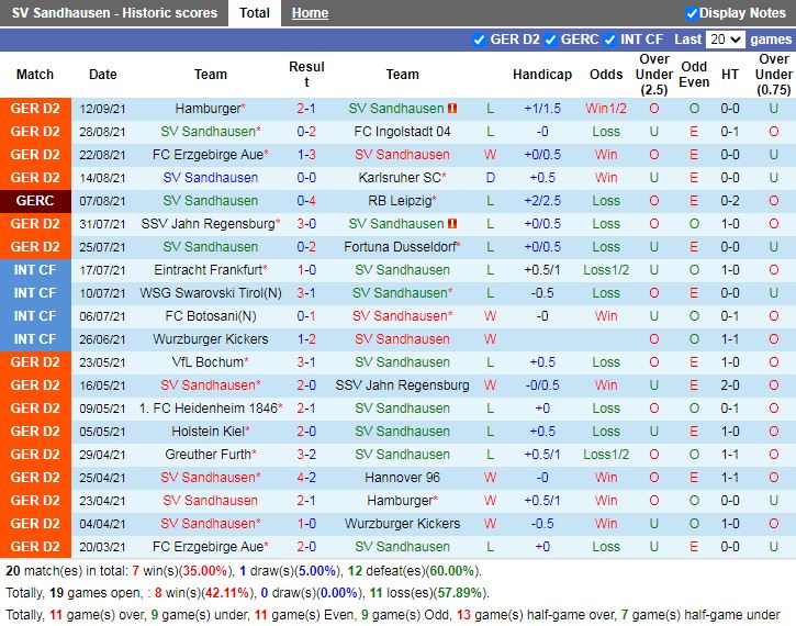 Thành tích gần đây Sandhausen Thành tích gần đây Sandhausen