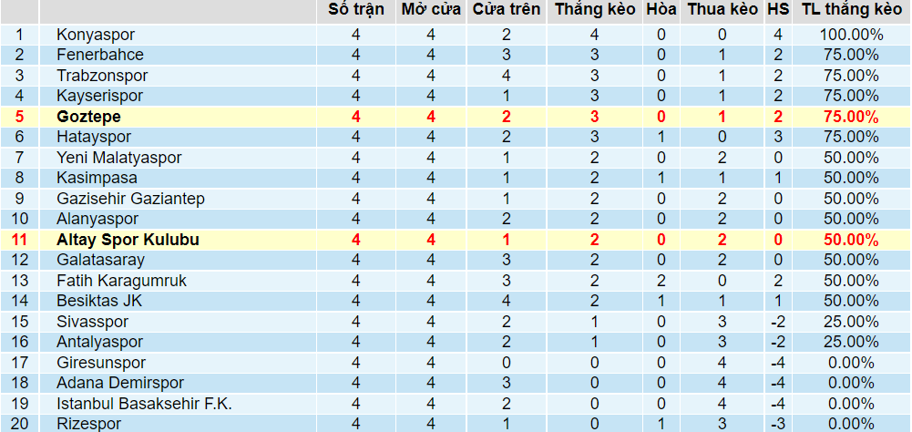 Tỉ lệ thắng kèo Altay vs Goztepe Tỉ lệ thắng kèo Altay vs Goztepe
