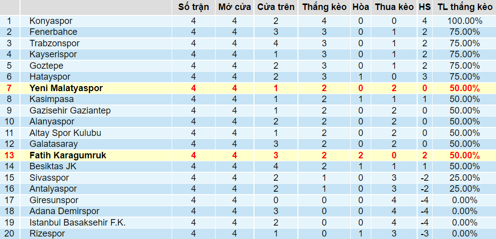 Tỉ lệ thắng kèo Yeni Malatyaspor vs Fatih Karagumruk