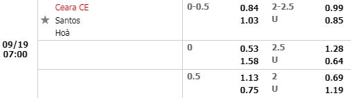 Tỷ lệ Ceara vs Santos