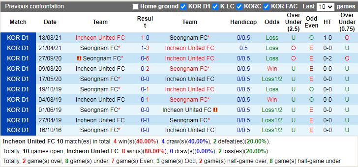 Thành tích đối đầu Incheon vs Seongnam Thành tích đối đầu Incheon vs Seongnam