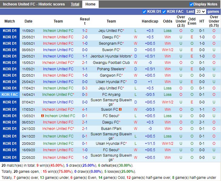 Thành tích gần đây Incheon Thành tích gần đây Incheon