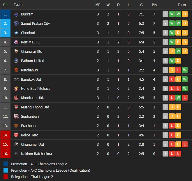 VĐQG Thái Lan VĐQG Thái Lan