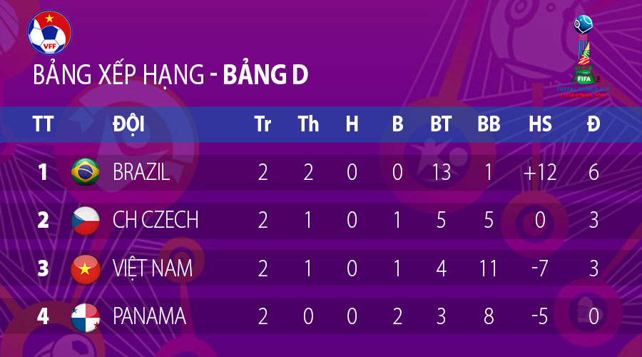 Xếp hạng bảng đấu của ĐT futsal Việt Nam sau 2 lượt trận Xếp hạng bảng đấu của ĐT futsal Việt Nam sau 2 lượt trận