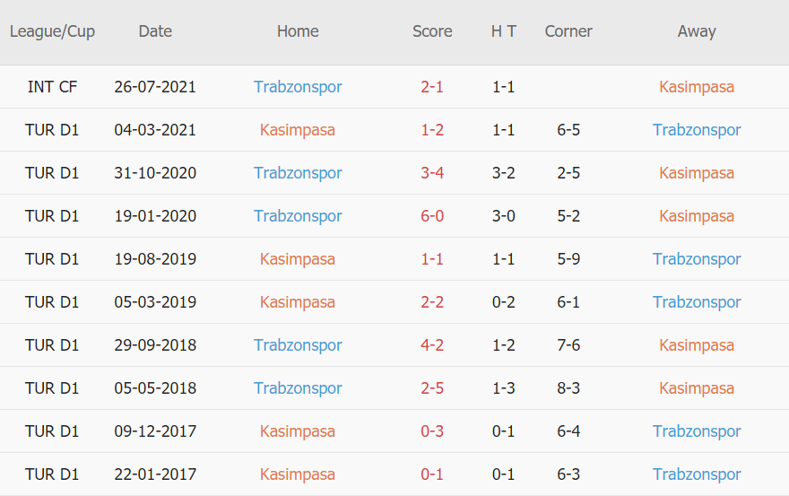 Lịch sử đối đầu Kasimpasa vs Trabzonspor
