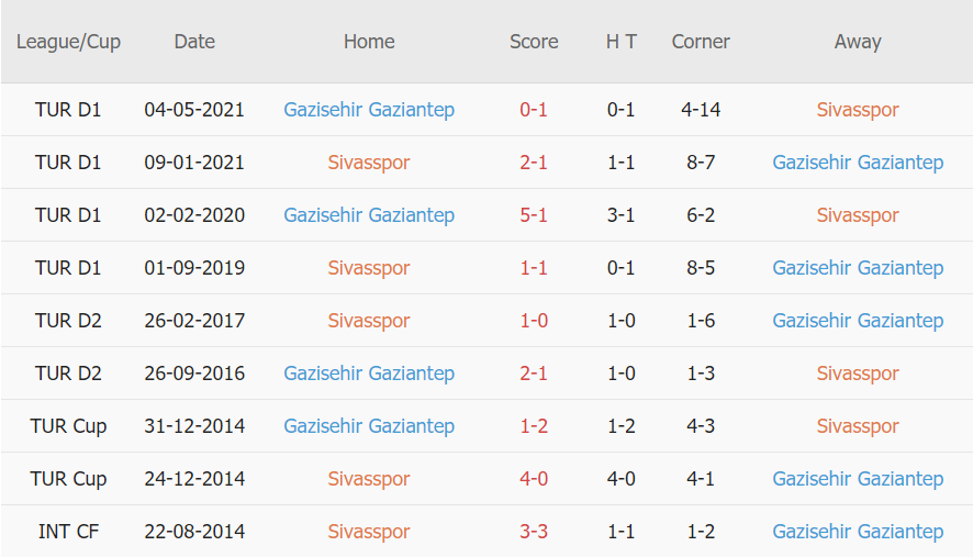 Lịch sử đối đầu Sivasspor vs Gaziantep