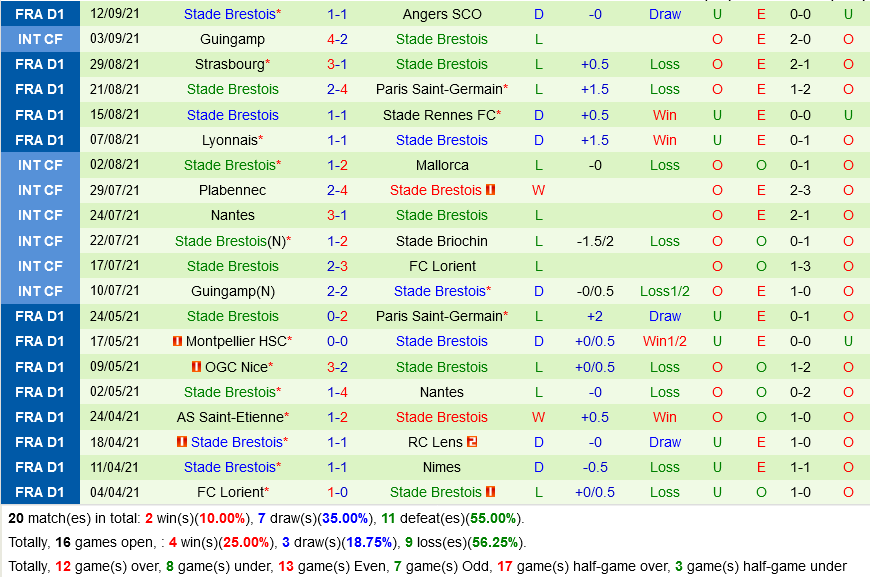 Clermont Foot VS Brest