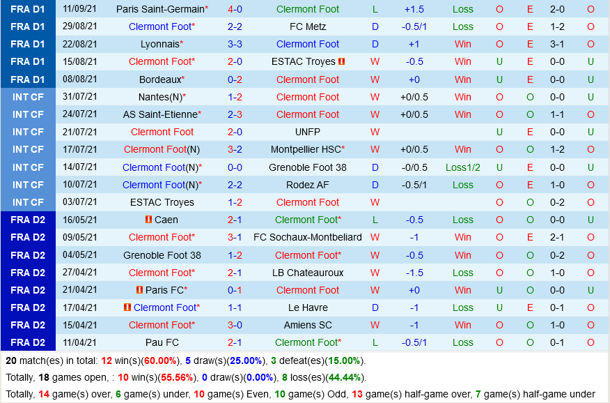 Clermont Foot VS Brest