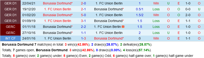 Dortmund VS Union Berlin Dortmund VS Union Berlin