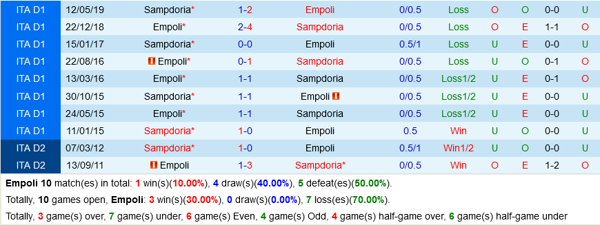 Empoli VS Sampdoria