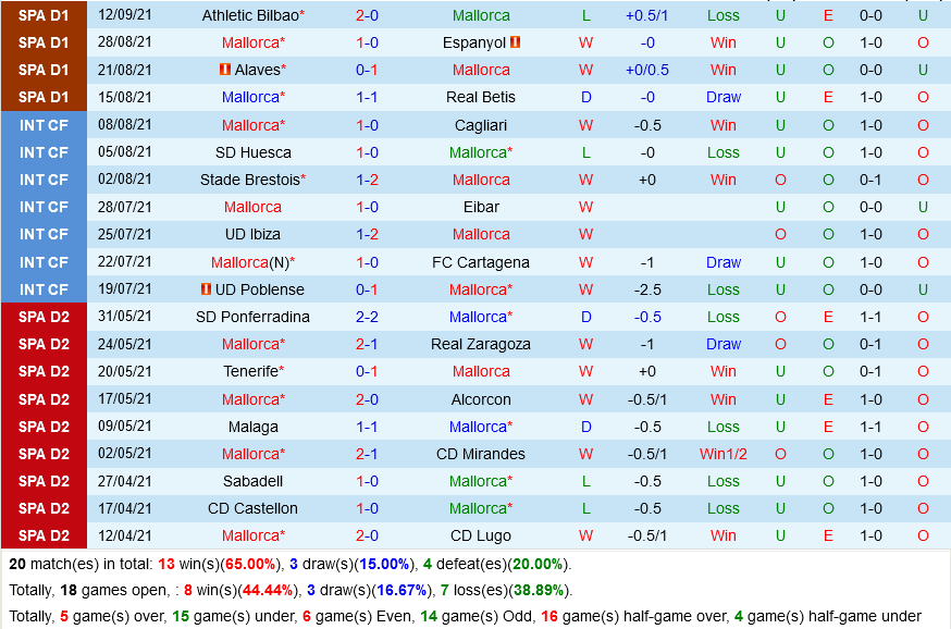 Mallorca VS Villarreal