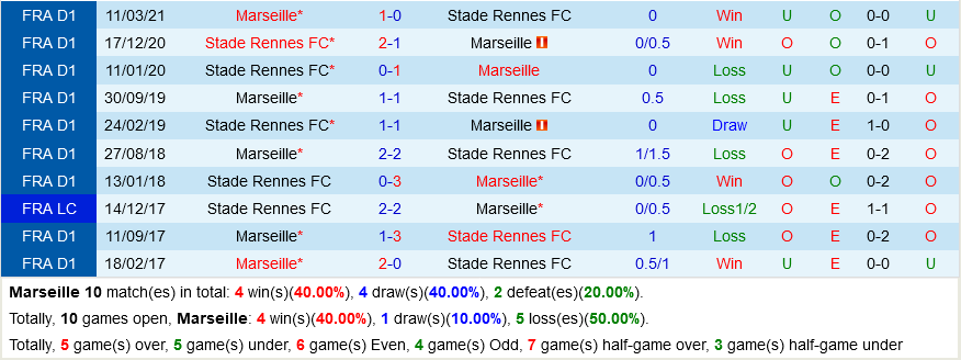 Marseille VS Rennes