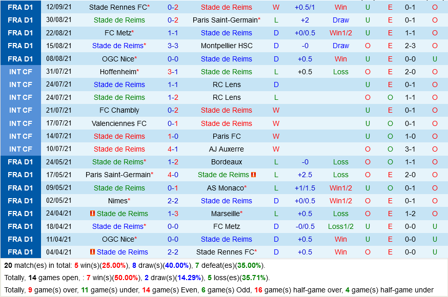 Reims VS Lorient Reims VS Lorient