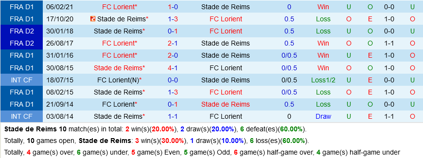 Reims VS Lorient Reims VS Lorient