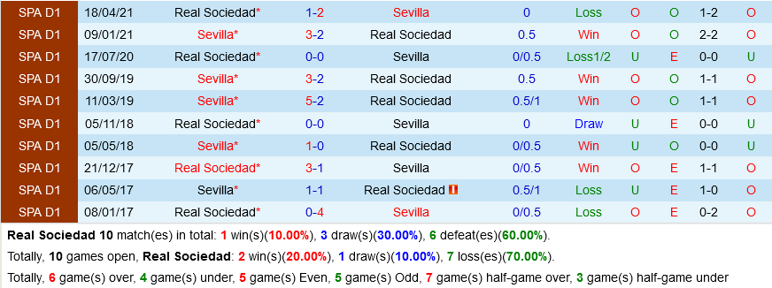 Sociedad VS Sevilla