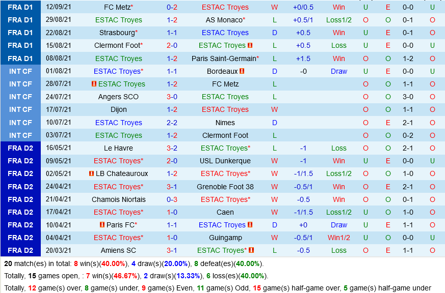 Troyes VS Montpellier