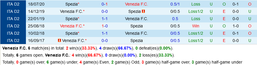 Venezia VS Spezia
