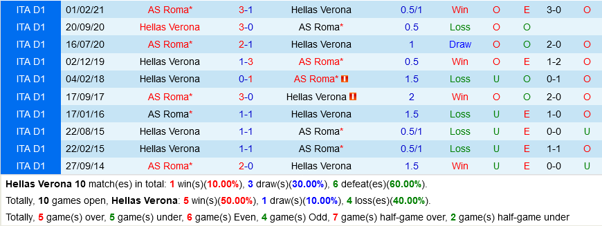 Verona VS AS Roma