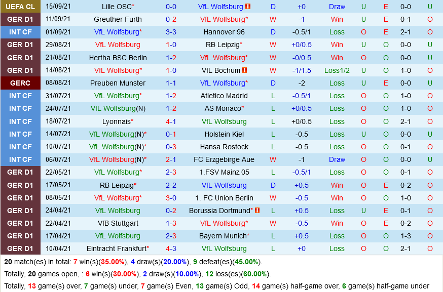 Wolfsburg VS Frankfurt