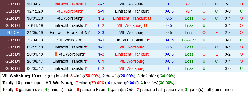 Wolfsburg VS Frankfurt