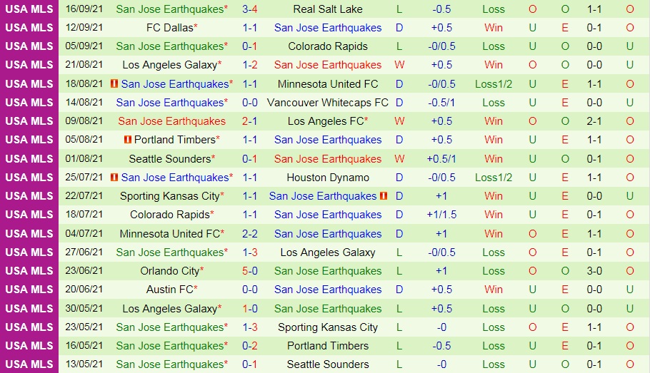 Nhận định Austin vs San Jose Earthquakes 7h00 ngày 199 (Nhà Nghề Mỹ 2021) hình ảnh gốc 2 Nhận định Austin vs San Jose Earthquakes 7h00 ngày 199 (Nhà Nghề Mỹ 2021) hình ảnh gốc 2