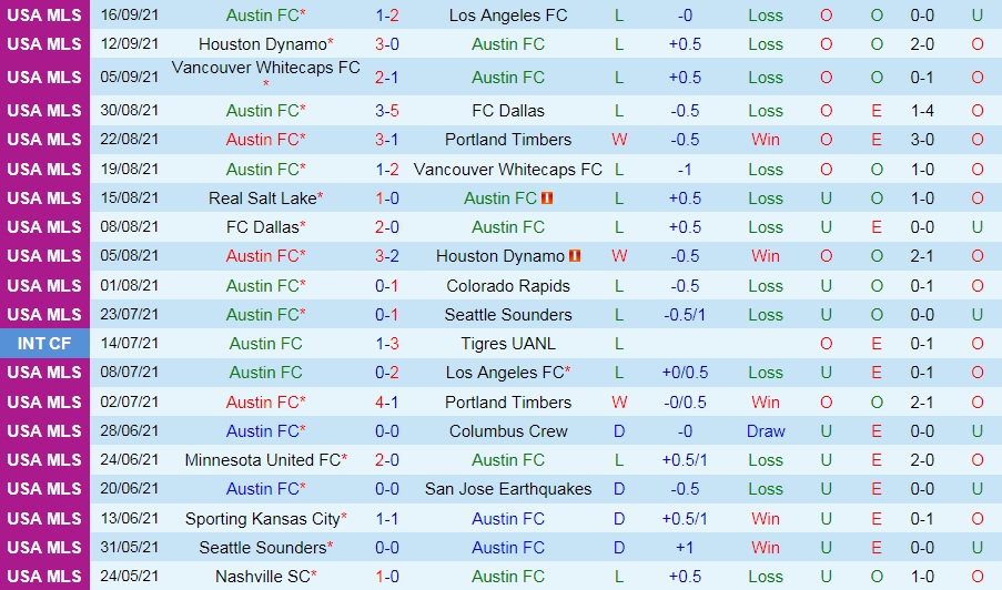 Nhận định Austin vs San Jose Earthquakes 7h00 ngày 199 (Nhà Nghề Mỹ 2021) hình ảnh gốc 2 Nhận định Austin vs San Jose Earthquakes 7h00 ngày 199 (Nhà Nghề Mỹ 2021) hình ảnh gốc 2
