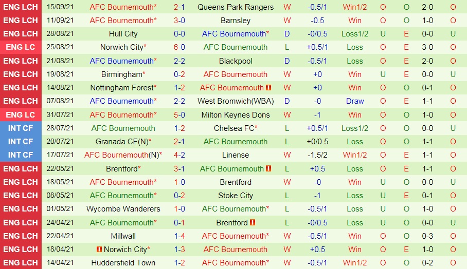 Nhận định Cardiff vs Bournemouth 21h00 ngày 189 (Hạng Nhất Anh 202122) hình ảnh gốc 2