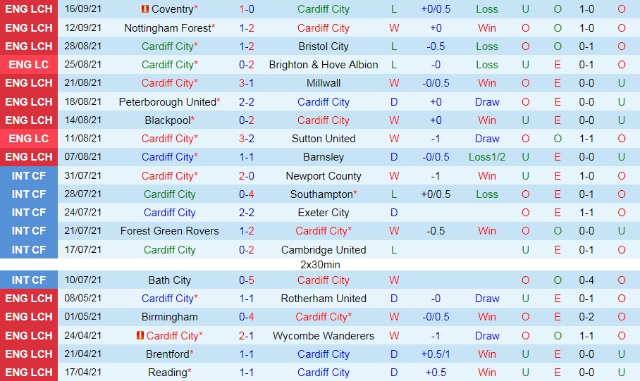 Nhận định Cardiff vs Bournemouth 21h00 ngày 189 (Hạng Nhất Anh 202122) hình ảnh gốc 2