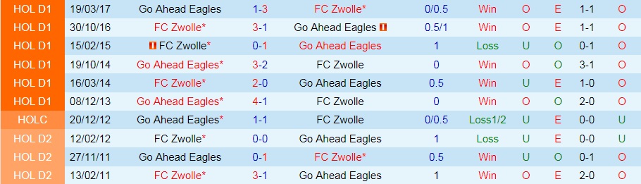 Nhận định Go Ahead Eagles vs Zwolle 17h15 ngày 199 (VĐQG Hà Lan 202122) hình ảnh gốc 2