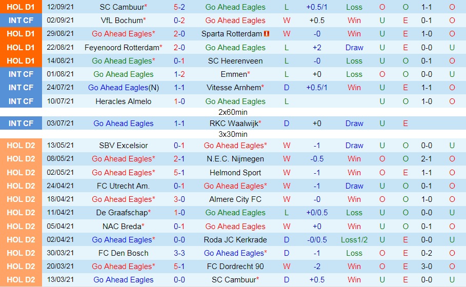 Nhận định Go Ahead Eagles vs Zwolle 17h15 ngày 199 (VĐQG Hà Lan 202122) hình ảnh gốc 2