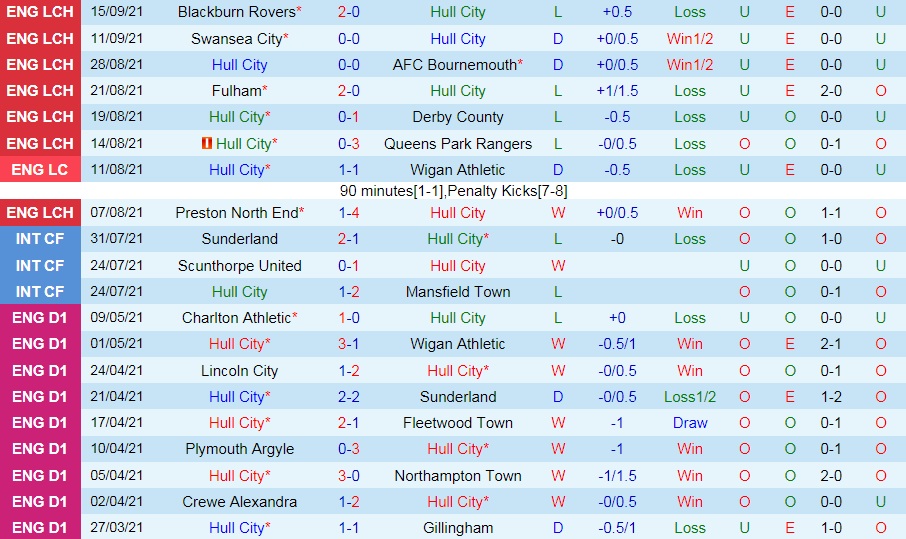 Hull vs Sheffield United