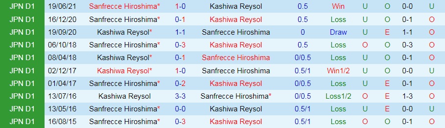 Nhận định Kashiwa Reysol vs Sanfrecce Hiroshima 16h00 ngày 189 (VĐQG Nhật Bản 2021) hình ảnh gốc 2