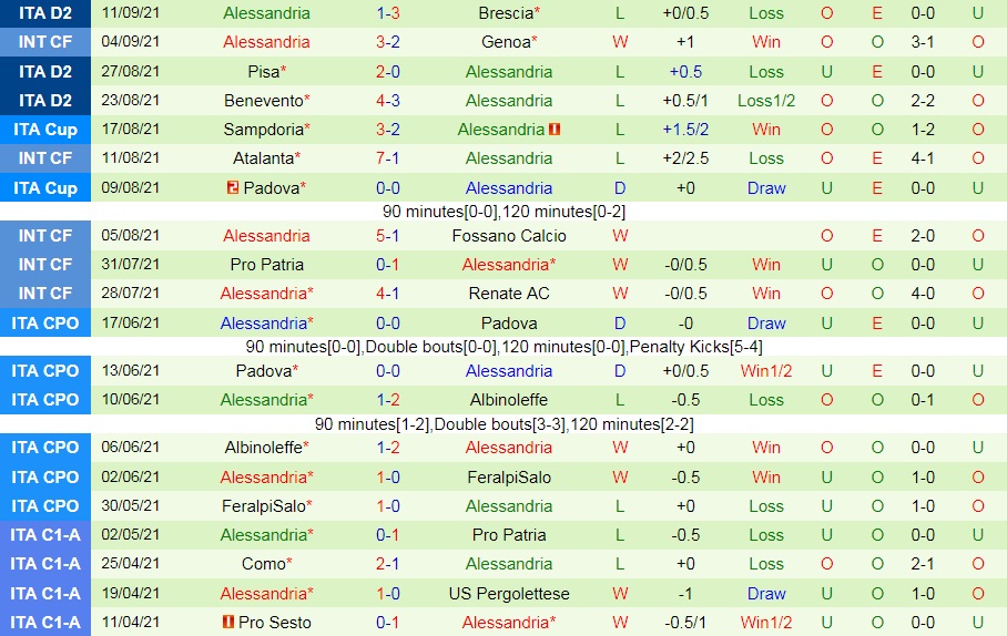 Nhận định Lecce vs Alessandria 19h00 ngày 189 (Hạng 2 Italia 202122) hình ảnh gốc 2