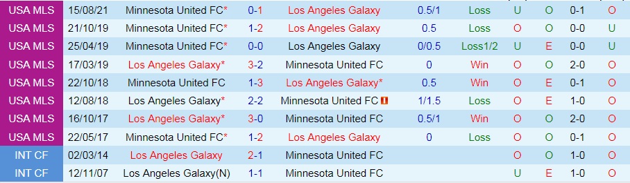 Nhận định Minnesota vs LA Galaxy 7h00 ngày 199 (Nhà Nghề Mỹ 2021) hình ảnh gốc 2