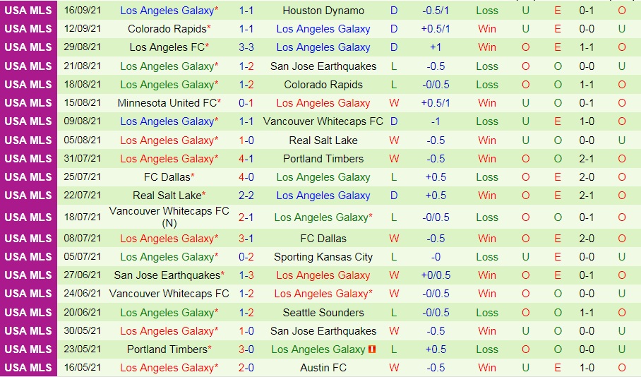 Nhận định Minnesota vs LA Galaxy 7h00 ngày 199 (Nhà Nghề Mỹ 2021) hình ảnh gốc 2