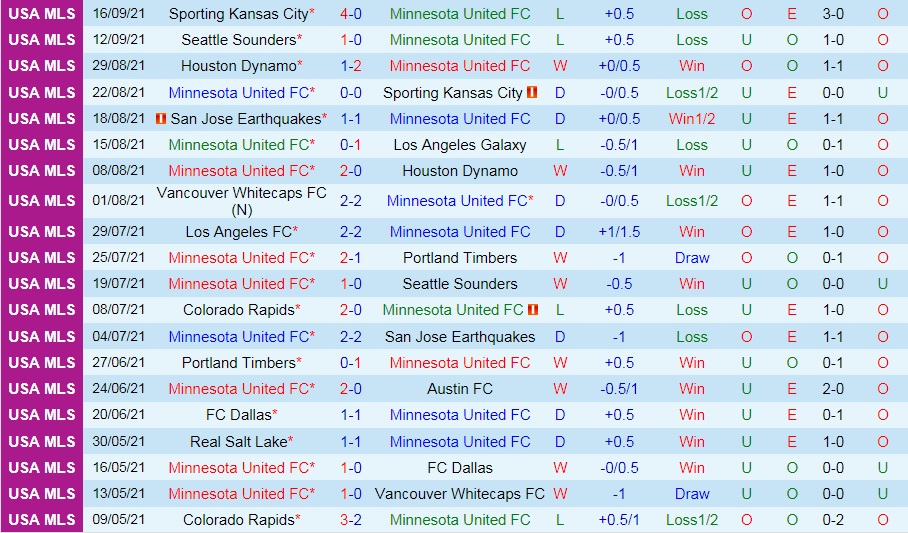 Nhận định Minnesota vs LA Galaxy 7h00 ngày 199 (Nhà Nghề Mỹ 2021) hình ảnh gốc 2