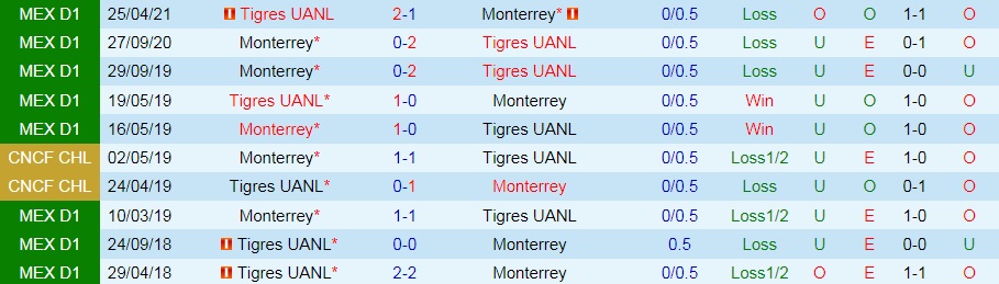 Monterrey vs Tigres Monterrey vs Tigres
