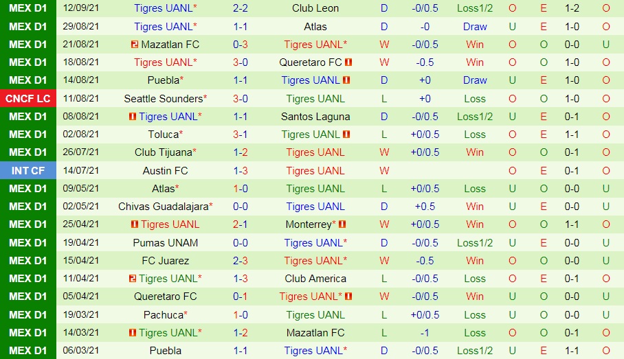 Monterrey vs Tigres Monterrey vs Tigres