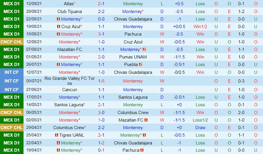 Monterrey vs Tigres Monterrey vs Tigres